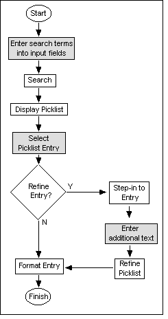 Singleline flattened search flow