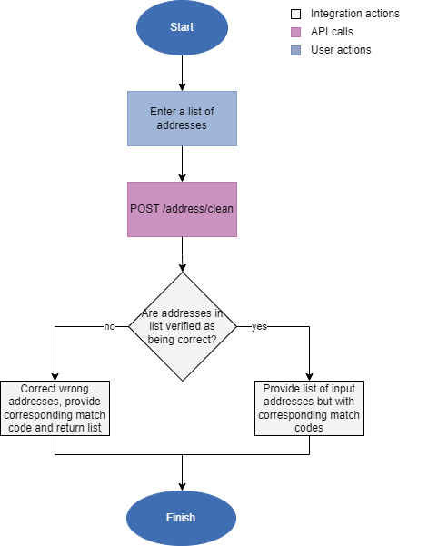 Batch developer workflow