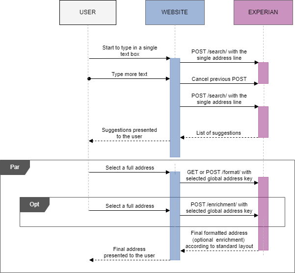 Autocomplete sequence diagram showing the steps from a user entering an address to being presented with a complete and final address.