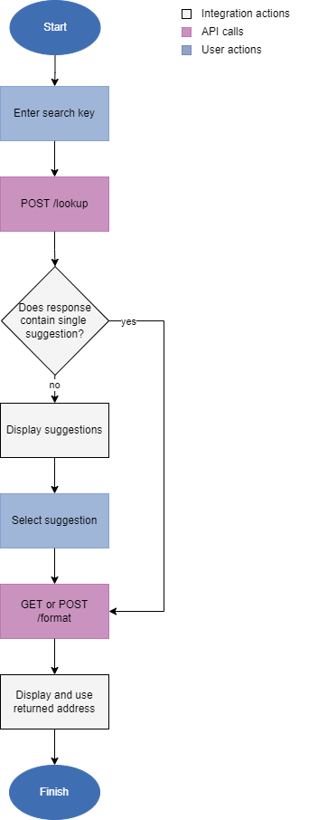 Lookup v1 developer workflow showing the API calls, inegration actions, and user actions to get from a user search to a final address.