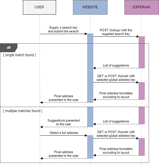 Lookup v1 sequence diagram, showing the process of returning an address based on a user search.