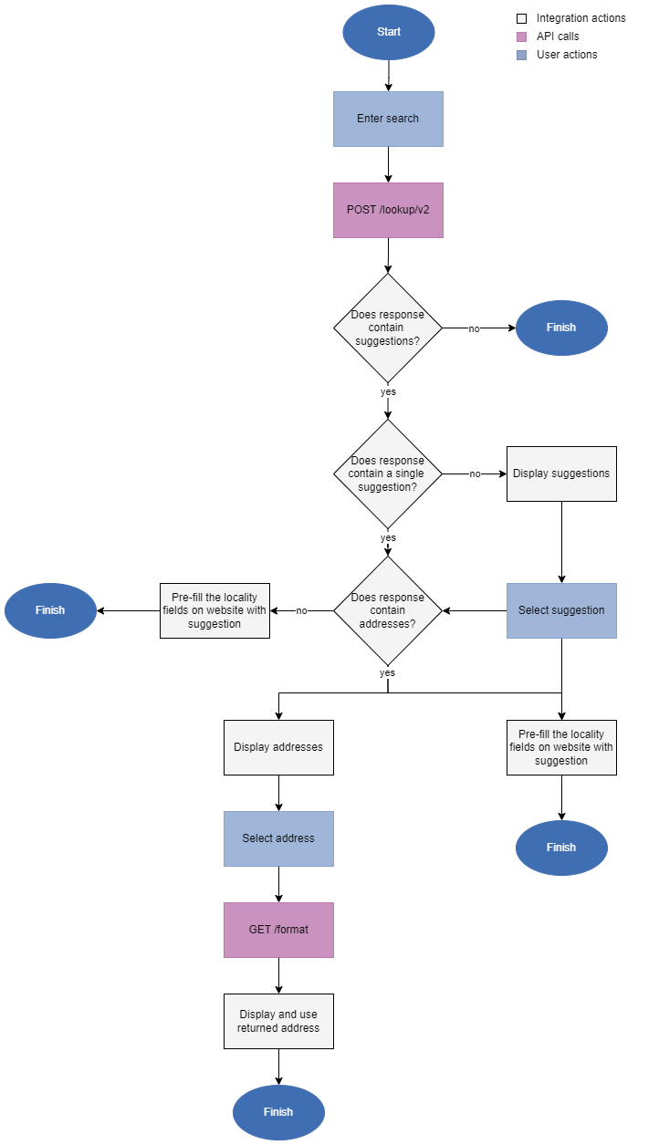 Lookup v2 developer workflow showing the API calls, inegration actions, and user actions to get from a user search to a final address.