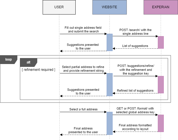 Singleline sequence diagram showing the refinement process to present a final address to the user, with flatten set to true.