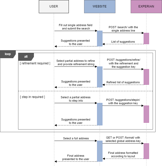 Singleline sequence diagram showing the refinement process to present a final address to the user, with flatten set to true.