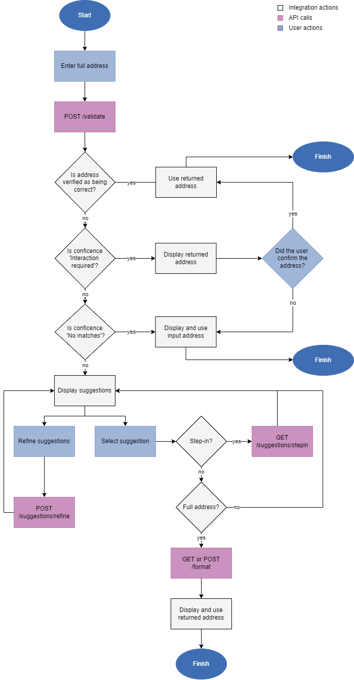 Validate developer workflow showing the API calls, inegration actions, and user actions to get from an inputted address to a final address with full user interaction.