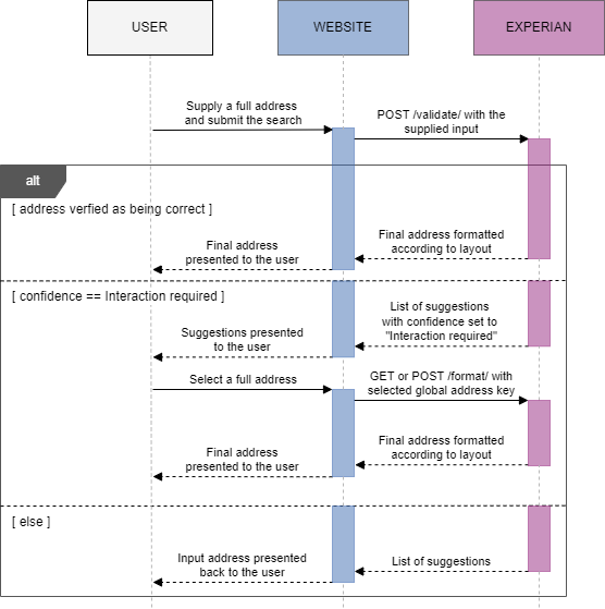 Validate sequence diagram showing the case of minimal user interation needed after the intial search to present the user with the final address.