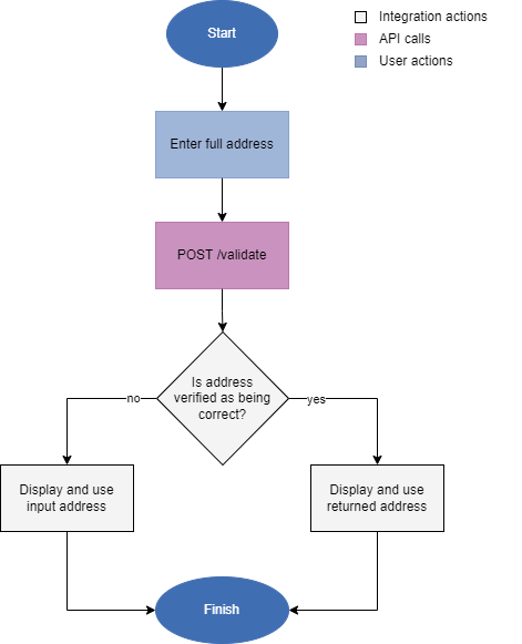 Validate developer workflow showing the API calls, inegration actions, and user actions to get from an inputted address to a final address with no user interaction.