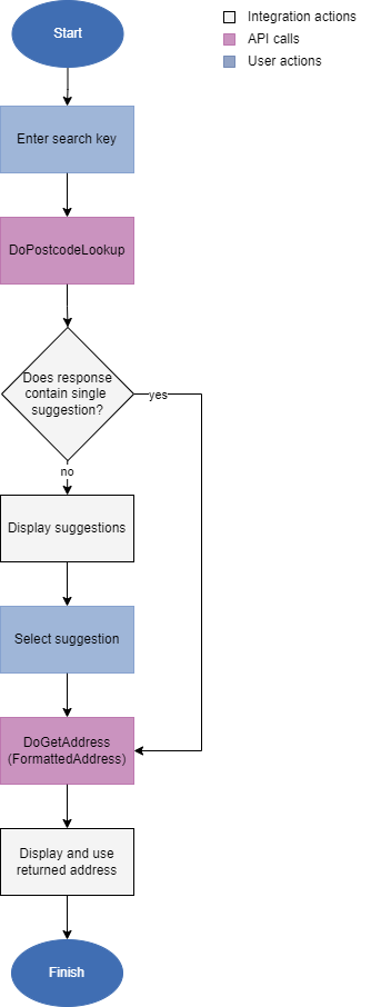  developer workflow