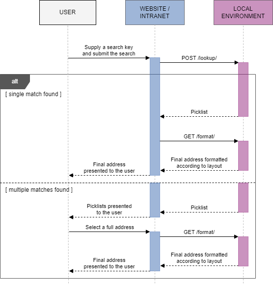 sequence diagram