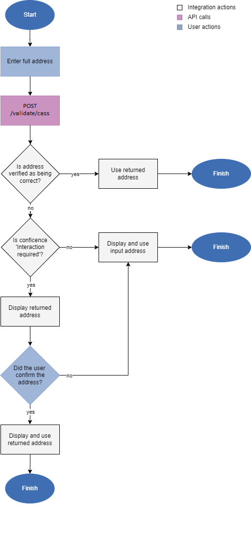 CASS minimal user interaction developer workflow