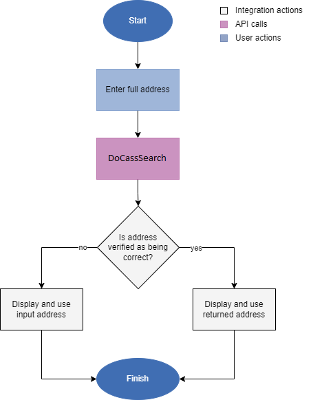 CASS no user interaction developer workflow