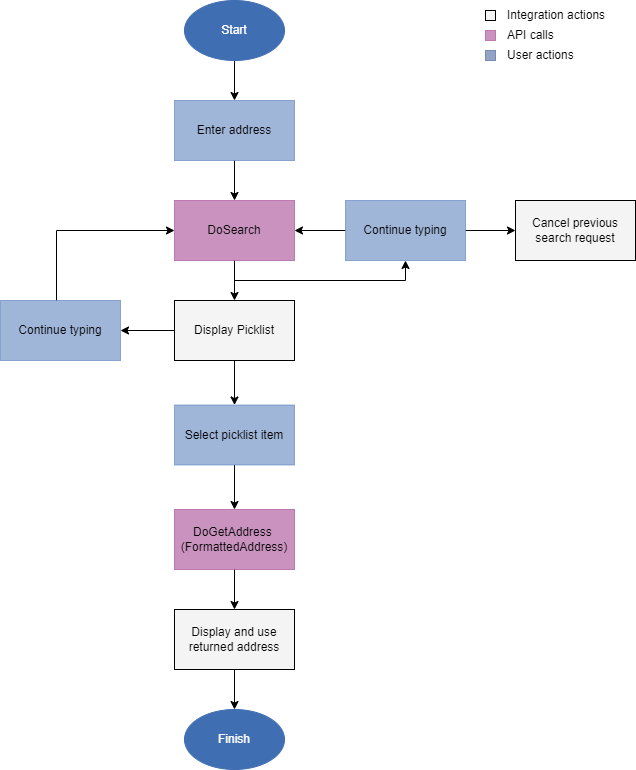  developer workflow