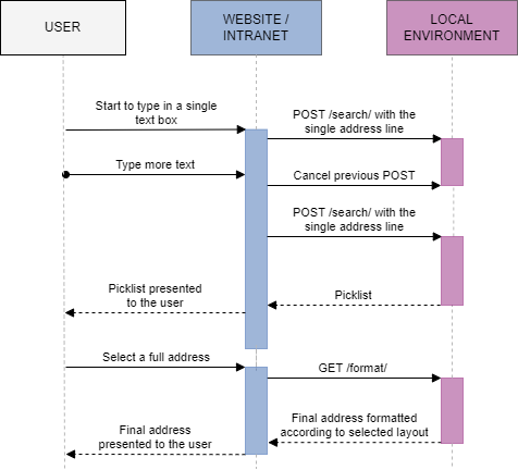 sequence diagram