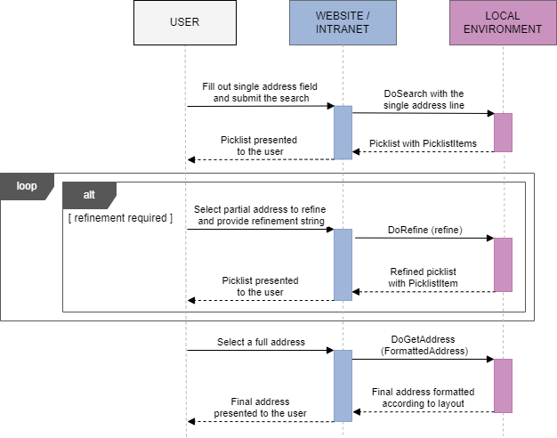 Singleline sequence diagram