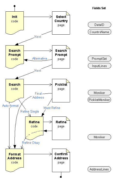 interaction between pages and code