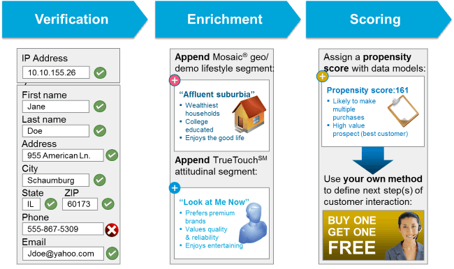 Prospect IQ workflow overview Verification > Enrichment > Scoring