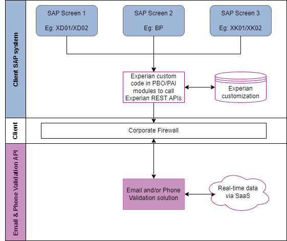 Email and phone validation architecture