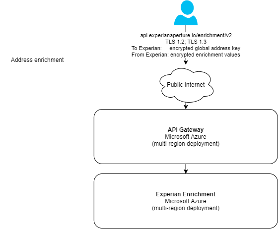 Data journey