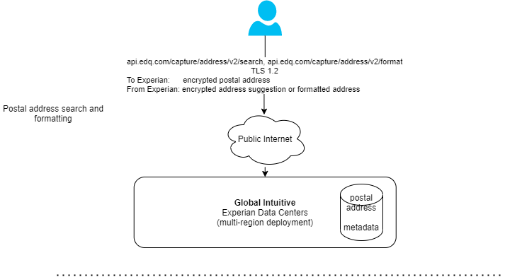 Data journey