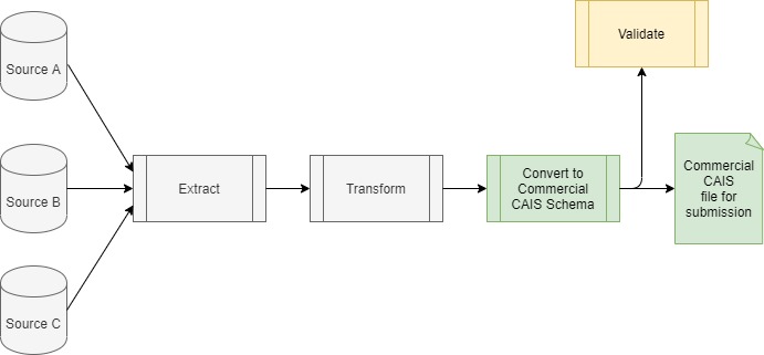 on-boarding process