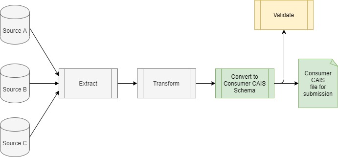 on-boarding process